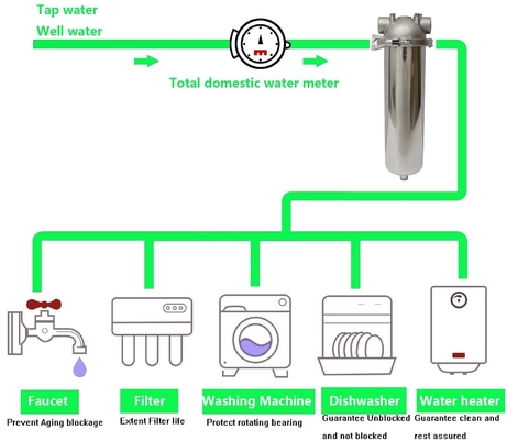5/10/20 pouces cartouche en acier inoxydable Filtre de logement pour le débit de filtration 6/8/15 T/H 0 puissance w